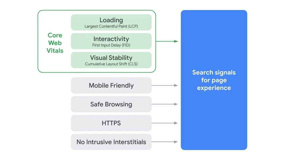 core web vitals experience utilisateur 2021